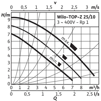 Pompa obiegowa WILO TOP-Z 25/10 DM PN6/10, 2900 obr/min 3x400 V 50 Hz, PN 10/10bar