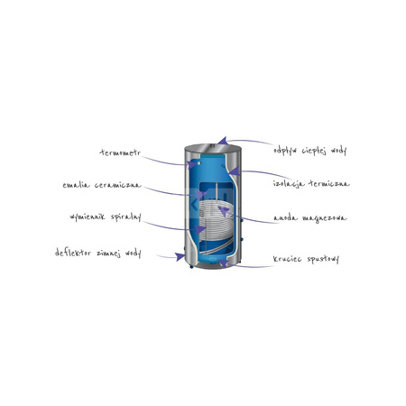 Zasobniki c.w.u. MILLEO 1 wężownica o dużej mocy, model stojący 300l
