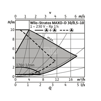 Pompa obiegowa WILO Stratos MAXO-D 30/0,5-10 PN16 1x230 V 50/60 Hz, PN 16/16bar