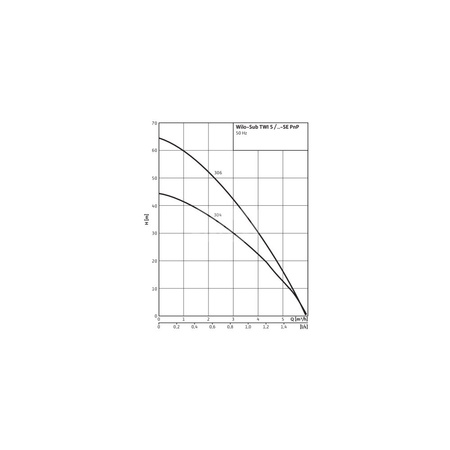 Pompa głębinowa WILO Sub TWI 5-SE częstotliwość 50 Hz, moc 0.55 kW 4.5 A, prędkość obrotowa 2810 obr/min, materiał wirnika: stal nierdzewna