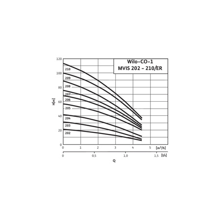 Hydrofor WILO Economy CO-1 MVIS 203/ER-PN10 stal nierdzewna, częstotliwość 50 Hz, prędkość 2900 obr/min, max. 10 bar