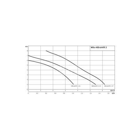 Pompa do ścieków WILO DrainLift XS-F 50 Hz / 2.34 m³/h / 0.25 W