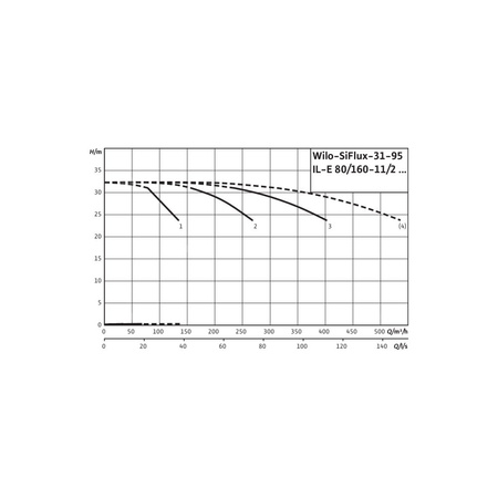 Hydrofor WILO SiFlux-31-95-IL-E 80/160-11/2-SC-16-T4 żeliwo, częstotliwość 50/60 Hz, prędkość 2900 obr/min, max. 16 bar