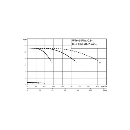 Hydrofor WILO SiFlux-21-IL-E 80/140-7,5/2-SC-16-T4 żeliwo, częstotliwość 50/60 Hz, prędkość 2900 obr/min, max. 16 bar