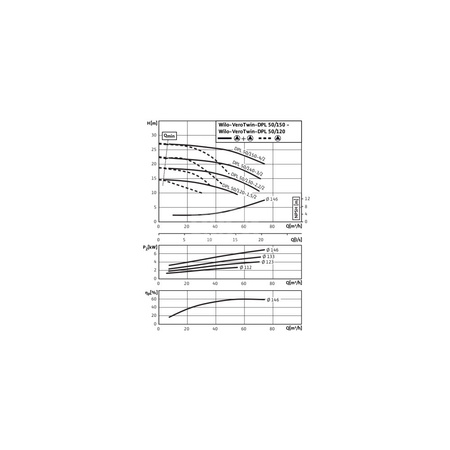 Pompa obiegowa WILO VeroTwin-DPL 50/120-1,5/2-IE3 typu in-line z silnikiem znormalizowanym 50 Hz, moc silnika 1.5kW 3.18 A 2900 obr/min, wlot Kołnierz DN 50