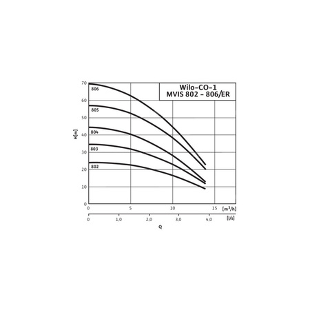 Hydrofor WILO Economy CO-1 MVIS 803/ER-PN10 stal nierdzewna, częstotliwość 50 Hz, prędkość 2900 obr/min, max. 10 bar
