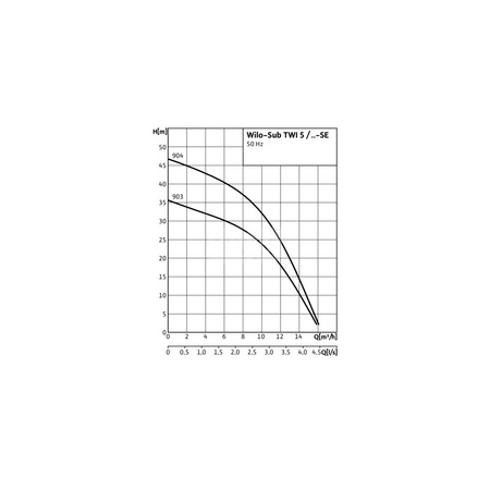Pompa głębinowa WILO Sub TWI 5-903DM częstotliwość 50 Hz, moc 1.1 kW 2.5 A, prędkość obrotowa 2810 obr/min, materiał wirnika: stal nierdzewna