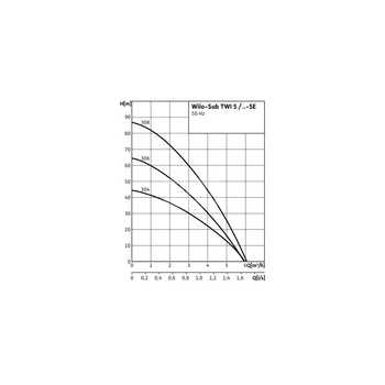 Pompa głębinowa WILO Sub TWI 5-307EM częstotliwość 50 Hz, moc 1.1 kW 6.9 A, prędkość obrotowa 2810 obr/min, materiał wirnika: stal nierdzewna