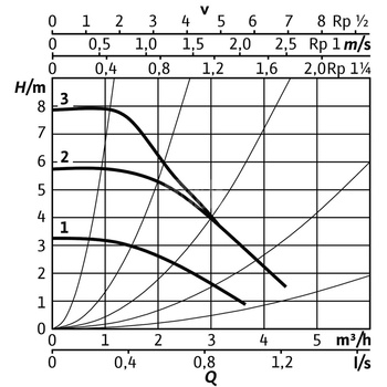 Pompa obiegowa WILO Stratos PICO 30/0,5-8 1x230 V 50/60 Hz, PN 10/10bar
