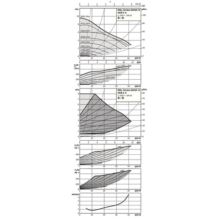 Pompa obiegowa WILO Stratos MAXO-D 50/0,5-8-R7 PN6/10 1x230 V 50/60 Hz, PN 6/10bar