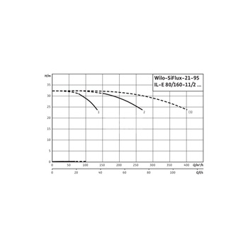Hydrofor WILO SiFlux-21-95-IL-E 80/160-11/2-SC-16-T4 żeliwo, częstotliwość 50/60 Hz, prędkość 2900 obr/min, max. 16 bar