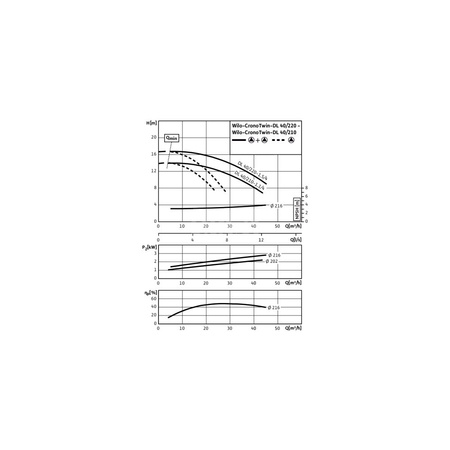 Pompa obiegowa WILO CronoTwin-DL 40/210-1,1/4-IE3 typu in-line z silnikiem znormalizowanym 50 Hz, moc silnika 1.1kW 2.3 A 1450 obr/min, wlot Kołnierz DN 40