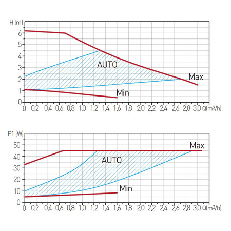 Pompa elektroniczna GPA II 25-6-180