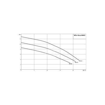 Pompa zanurzeniowa do ścieków WILO Rexa MINI3-V04.11/T06-540/O-5M żeliwo 3 x  400 V, moc 0.83 W 50 Hz, przewód 5 m