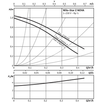 Pompa obiegowa WILO Star-Z NOVA A, 3000 obr/min 1x230 V 50 Hz, PN 10/10bar