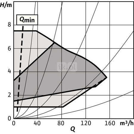 Pompa obiegowa WILO Stratos GIGA 2.0-I 125/1-7/2,2-S1 typu in-line z silnikiem znormalizowanym 50/60 Hz, moc silnika 2.1kW 3.6 A 1410 obr/min, wlot Kołnierz DN 125