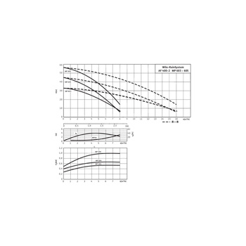 Pompa do ścieków WILO RainSystem AF 50 Hz / 5.071 m³/h / 0.84 W