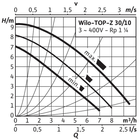 Pompa obiegowa WILO TOP-Z 30/10 DM PN6/10 RG, 2900 obr/min 3x400 V 50 Hz, PN 10/10bar