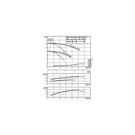 Pompa obiegowa WILO VeroTwin-DPL 40/115-0,55/2 typu in-line z silnikiem znormalizowanym 50 Hz, moc silnika 0.55kW 1.33 A 2900 obr/min, wlot Kołnierz DN 40