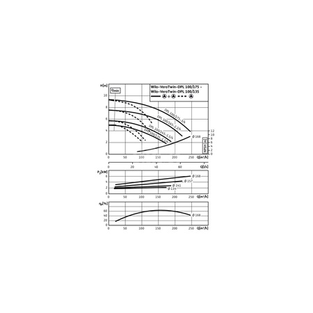 Pompa obiegowa WILO VeroTwin-DPL 100/175-3/4-IE3 typu in-line z silnikiem znormalizowanym 50 Hz, moc silnika 3kW 6 A 1450 obr/min, wlot Kołnierz DN 100