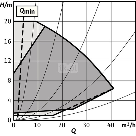 Pompa obiegowa WILO Stratos GIGA 2.0-I 50/1-20/1,5 typu in-line z silnikiem znormalizowanym 50/60 Hz, moc silnika 1.4kW 2.5 A 4020 obr/min, wlot Kołnierz DN 50