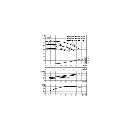 Pompa obiegowa WILO CronoTwin-DL 50/210-11/2-IE3 typu in-line z silnikiem znormalizowanym 50 Hz, moc silnika 11kW 20.5 A 2900 obr/min, wlot Kołnierz DN 50