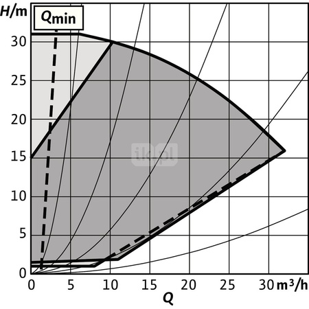 Pompa obiegowa WILO Stratos GIGA 2.0-I 40/1-31/2,2-R1 typu in-line z silnikiem znormalizowanym 50/60 Hz, moc silnika 2.1kW 3.8 A 4040 obr/min, wlot Kołnierz DN 40