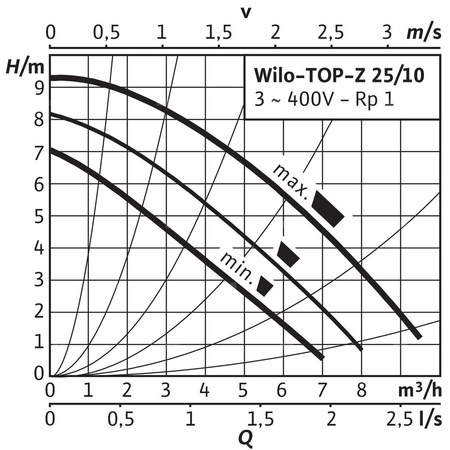 Pompa obiegowa WILO TOP-Z 25/10 DM PN6/10, 2900 obr/min 3x400 V 50 Hz, PN 10/10bar