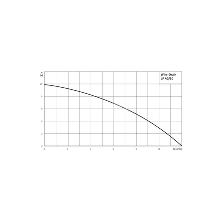 Pompa samozasysająca pozioma WILO Drain LP PP, fi zew. wylot 40 mm, częstotliwość 50 Hz, pobór mocy silnika 0.55 kW (1~230, 50 Hz)