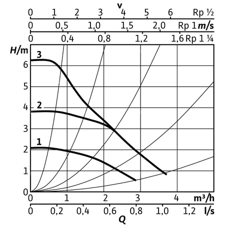 Pompa obiegowa WILO Stratos PICO 25/0,5-6 1x230 V 50/60 Hz, PN 10/10bar