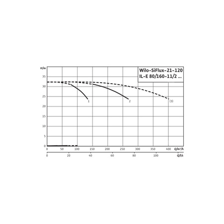 Hydrofor WILO SiFlux-21-120-IL-E 80/160-11/2-SC-16-T4 żeliwo, częstotliwość 50/60 Hz, prędkość 2900 obr/min, max. 16 bar