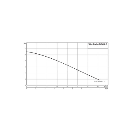 Pompa do ścieków WILO DrainLift SANI-S.11M/1 50 Hz / 5.4 m³/h / 1.07 W