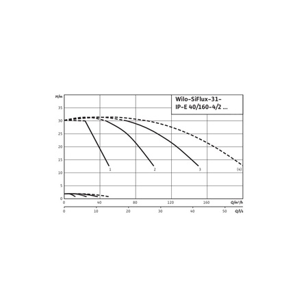Hydrofor WILO SiFlux-31-IP-E 40/160-4/2-SC-10-T4 żeliwo, częstotliwość 50/60 Hz, prędkość 2900 obr/min, max. 10 bar