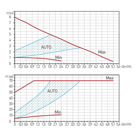 Pompa elektroniczna GPA II 180 32-8