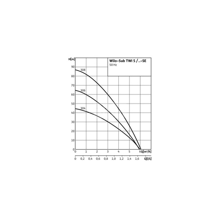 Pompa głębinowa WILO Sub TWI 5-305EM częstotliwość 50 Hz, moc 0.75 kW 4.9 A, prędkość obrotowa 2810 obr/min, materiał wirnika: stal nierdzewna
