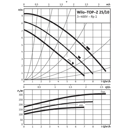 Pompa obiegowa WILO TOP-Z 25/10 DM PN16, 2900 obr/min 3x400 V 50 Hz, PN 16/16bar
