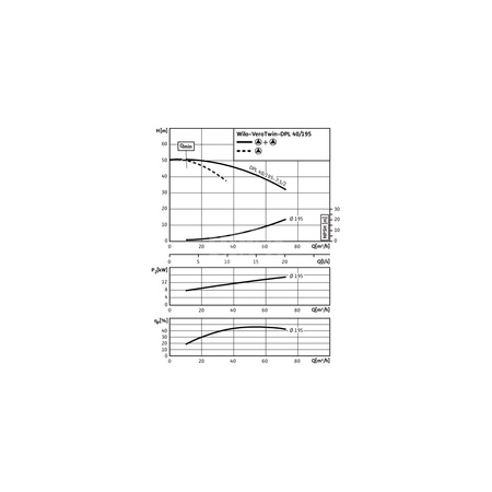 Pompa obiegowa WILO VeroTwin-DPL 40/195-7,5/2-IE3 typu in-line z silnikiem znormalizowanym 50 Hz, moc silnika 7.5kW 13.6 A 2900 obr/min, wlot Kołnierz DN 40
