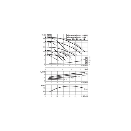 Pompa obiegowa WILO VeroTwin-DPL 32/135-1,1/2-IE3 typu in-line z silnikiem znormalizowanym 50 Hz, moc silnika 1.1kW 2.41 A 2900 obr/min, wlot Kołnierz DN 32