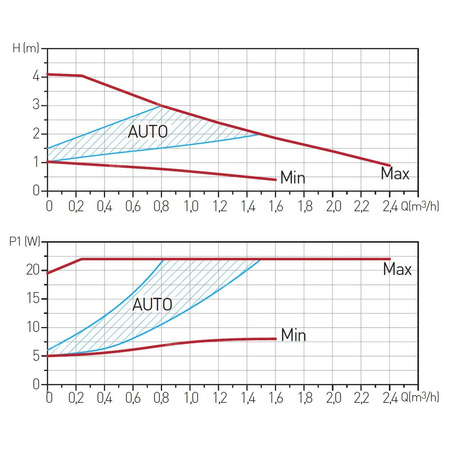 Pompa elektroniczna GPA II 130 25-4