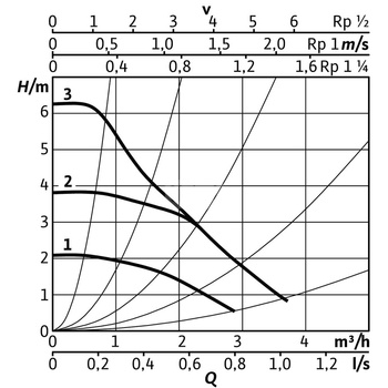 Pompa obiegowa WILO Stratos PICO 25/0,5-6 1x230 V 50/60 Hz, PN 10/10bar