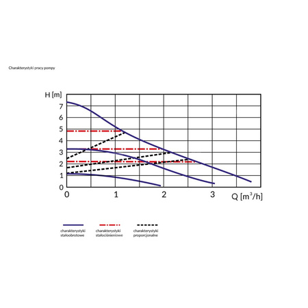 Pompa obiegowa APH 160, 15-7/130 mm z przewodem 1,6 m