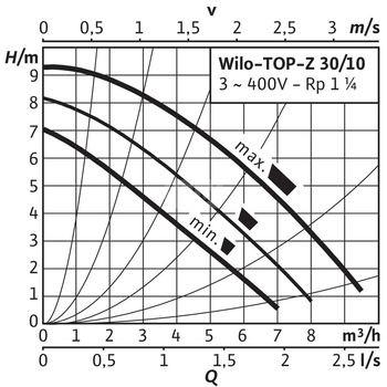 Pompa obiegowa WILO TOP-Z 30/10 DM PN6/10 RG, 2900 obr/min 3x400 V 50 Hz, PN 10/10bar