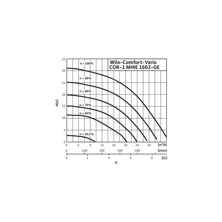 Hydrofor WILO Comfort-Vario COR-1 MHIE 1602-2G-GE stal nierdzewna, częstotliwość 50/60 Hz, prędkość 3500 obr/min, max. 16 bar