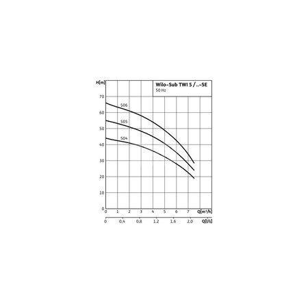 Pompa głębinowa WILO Sub TWI 5-SE-504EM-FS częstotliwość 50 Hz, moc 0.75 kW 5.2 A, prędkość obrotowa 2810 obr/min, materiał wirnika: stal nierdzewna