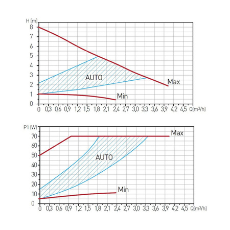 Pompa elektroniczna GPA II 180 25-8