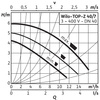 Pompa obiegowa WILO TOP-Z 40/7 DM PN6/10 GG, 2900 obr/min 3x400 V 50 Hz, PN 10/10bar