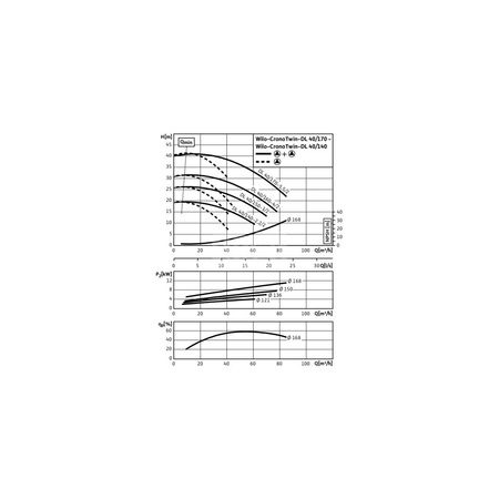 Pompa obiegowa WILO CronoTwin-DL 40/140-2,2/2-IE3 typu in-line z silnikiem znormalizowanym 50 Hz, moc silnika 2.2kW 4.5 A 2900 obr/min, wlot Kołnierz DN 40