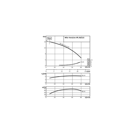 Pompa obiegowa WILO VeroLine-IPL 80/115-2,2/2-IE3 typu in-line z silnikiem znormalizowanym 50 Hz, moc silnika 2.2kW 4.5 A 2900 obr/min, wlot Kołnierz DN 80
