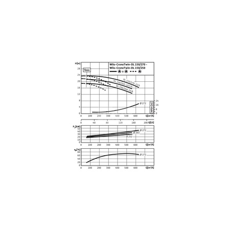 Pompa obiegowa WILO CronoTwin-DL 150/270-22/4-IE3 typu in-line z silnikiem znormalizowanym 50 Hz, moc silnika 22kW 40.2 A 1450 obr/min, wlot Kołnierz DN 150