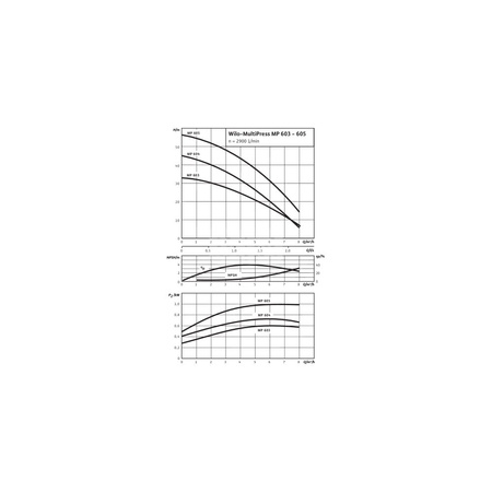 Pompa do wody Wilo-MultiPress MP 603-DM normalnie zasysająca wielostopniowa pompa wirowa. Cicha praca.